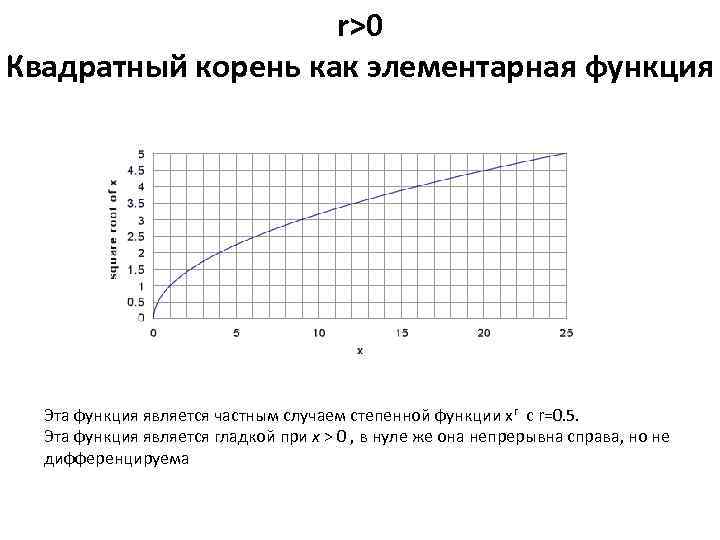 r>0 Квадратный корень как элементарная функция Эта функция является частным случаем степенной функции xr