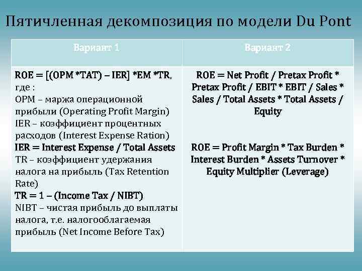 Пятичленная декомпозиция по модели Du Pont Вариант 1 Вариант 2 ROE = [(OPM *TAT)