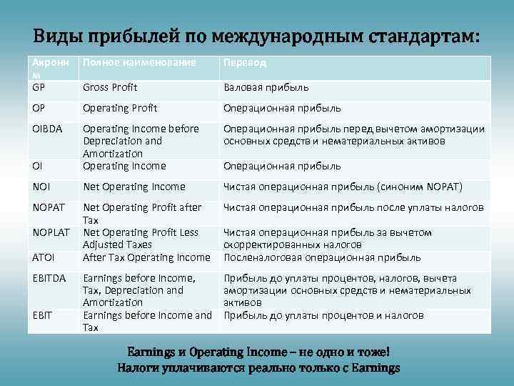 Виды прибылей по международным стандартам: Акрони м GP Полное наименование Перевод Gross Profit Валовая