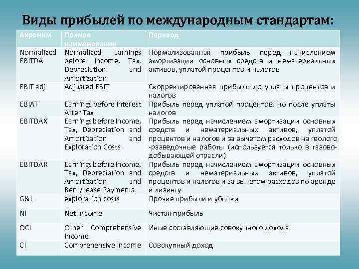 Виды прибылей по международным стандартам: Акроним Полное наименование Normalized Earnings EBITDA before Income, Tax,