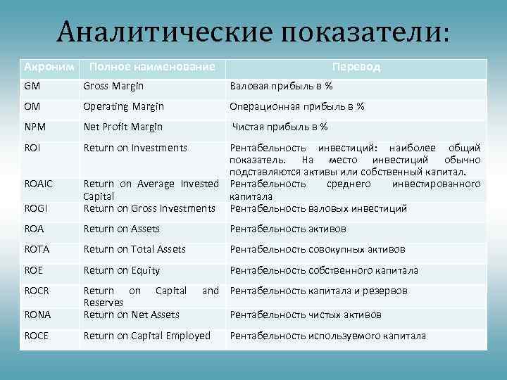 Аналитические показатели: Акроним Полное наименование Перевод GM Gross Margin Валовая прибыль в % OM