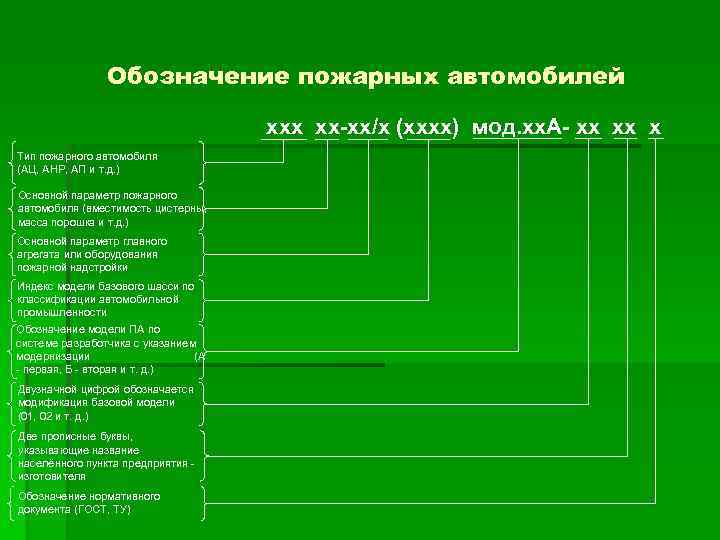 Обозначение пожарных автомобилей xxx xx-xx/x (xxxx) мод. xx. A- xx xx x Тип пожарного