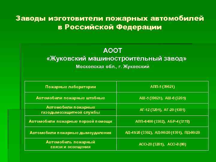 Заводы изготовители пожарных автомобилей в Российской Федерации АООТ «Жуковский машиностроительный завод» Московская обл. ,