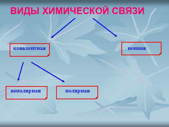 ВИДЫ ХИМИЧЕСКОЙ СВЯЗИ ковалентная неполярная ионная полярная 