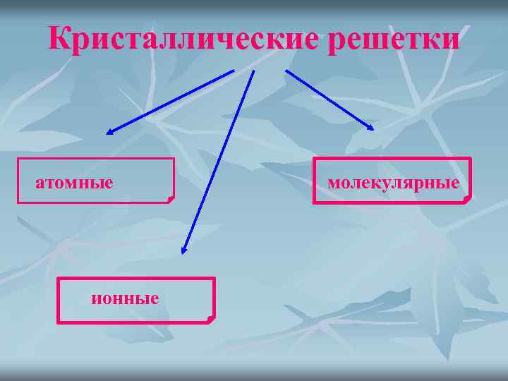 Кристаллические решетки атомные ионные молекулярные 