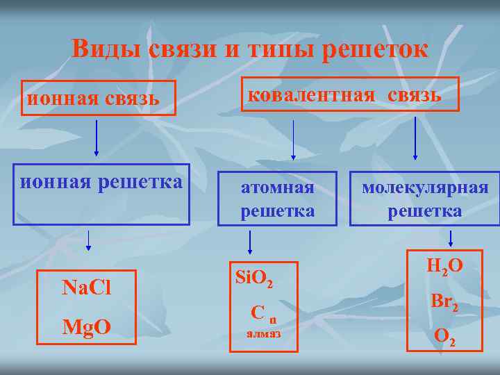 Виды связи и типы решеток ионная связь ионная решетка Na. Cl Mg. O ковалентная