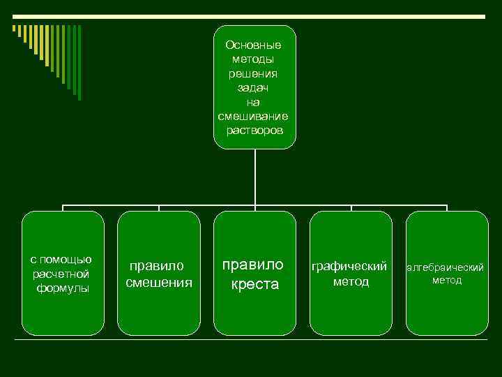 Основные методы ответы. Основные способы решения задач. Общие методы решения задач. Основные методы решения задач на смешивание растворов. Стандартные методы решения.