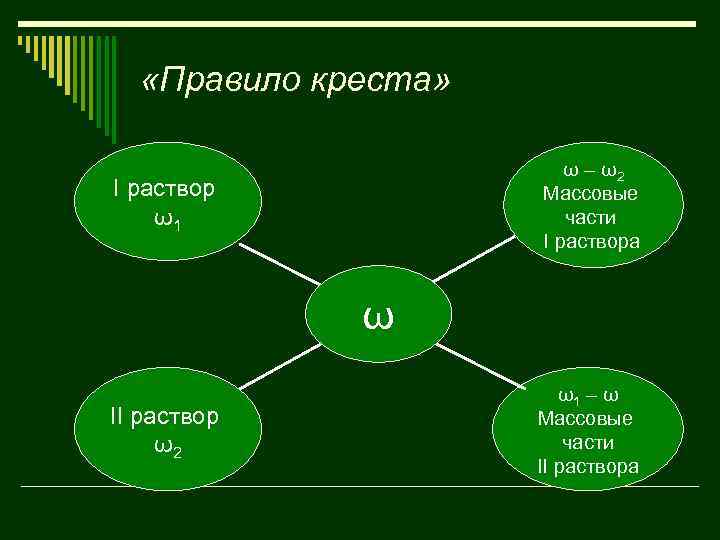  «Правило креста» ω – ω2 Массовые части I раствора I раствор ω1 ω