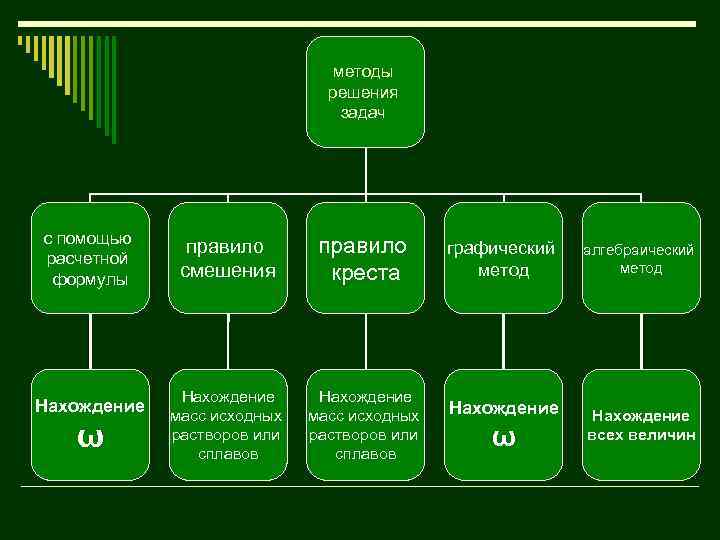 методы решения задач с помощью расчетной формулы Нахождение ω правило смешения правило креста Нахождение