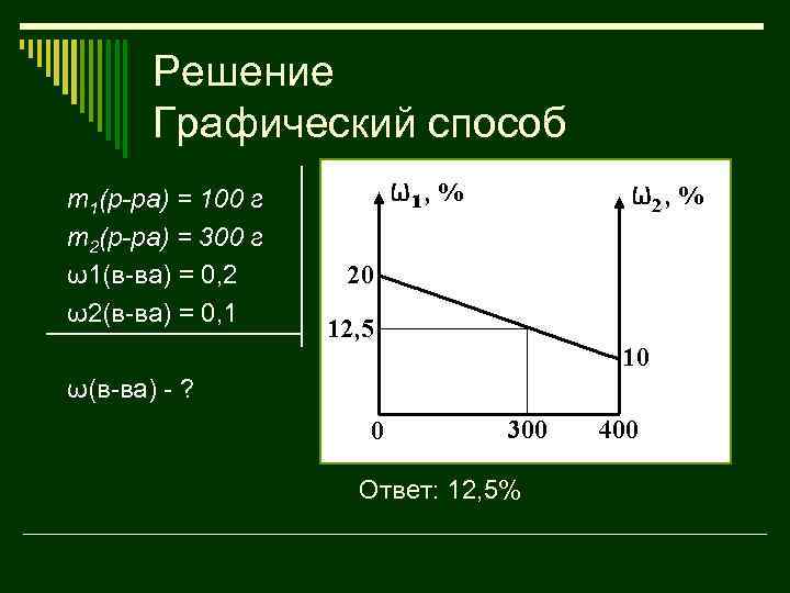 Решение Графический способ m 1(р-ра) = 100 г m 2(р-ра) = 300 г ω1(в-ва)