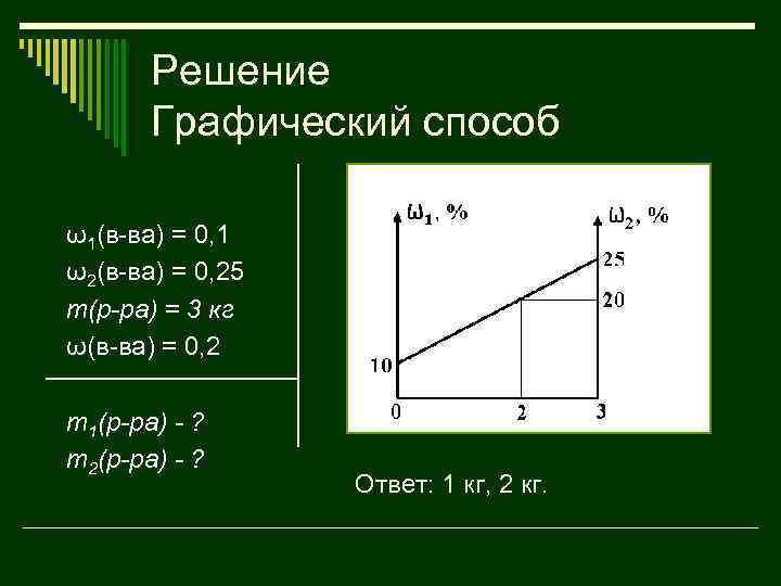 Решение Графический способ ω1(в-ва) = 0, 1 ω2(в-ва) = 0, 25 m(р-ра) = 3