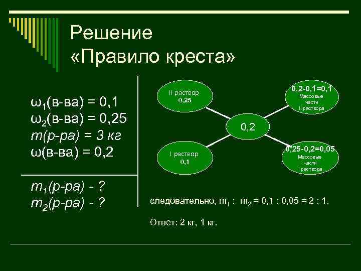 Решение «Правило креста» ω1(в-ва) = 0, 1 ω2(в-ва) = 0, 25 m(р-ра) = 3