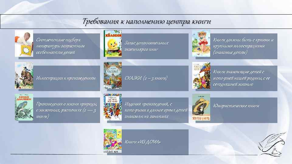 Требования к наполнению центра книги Соответствие подбора литературы возрастным особенностям детей Запас дополнительных экземпляров