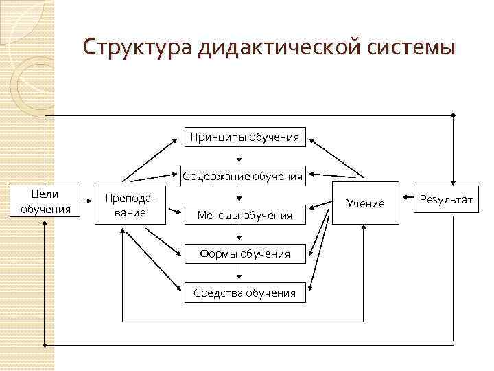 Структура дидактической системы Принципы обучения Содержание обучения Цели обучения Преподавание Методы обучения Формы обучения