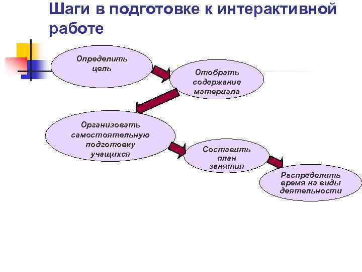 Шаги в подготовке к интерактивной работе Определить цель Организовать самостоятельную подготовку учащихся Отобрать содержание