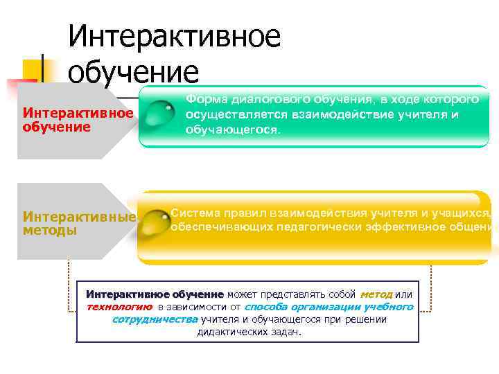 Интерактивное обучение Интерактивные методы Система правил взаимодействия учителя и учащихся, обеспечивающих педагогически эффективное общение