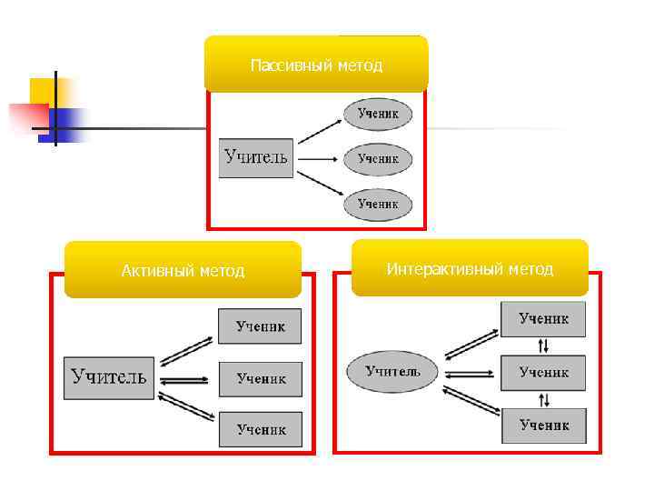 Пассивный метод Активный метод Интерактивный метод 