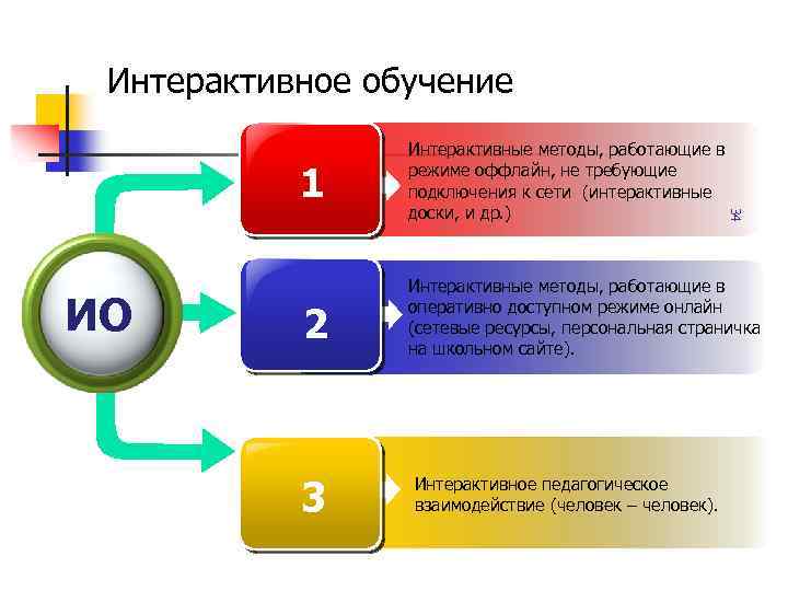 Интерактивное обучение ИО 2 Интерактивные методы, работающие в оперативно доступном режиме онлайн (сетевые ресурсы,