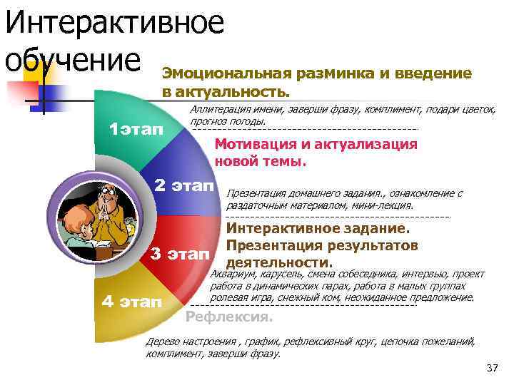 Интерактивное обучение Эмоциональная разминка и введение в актуальность. 1 этап Аллитерация имени, заверши фразу,