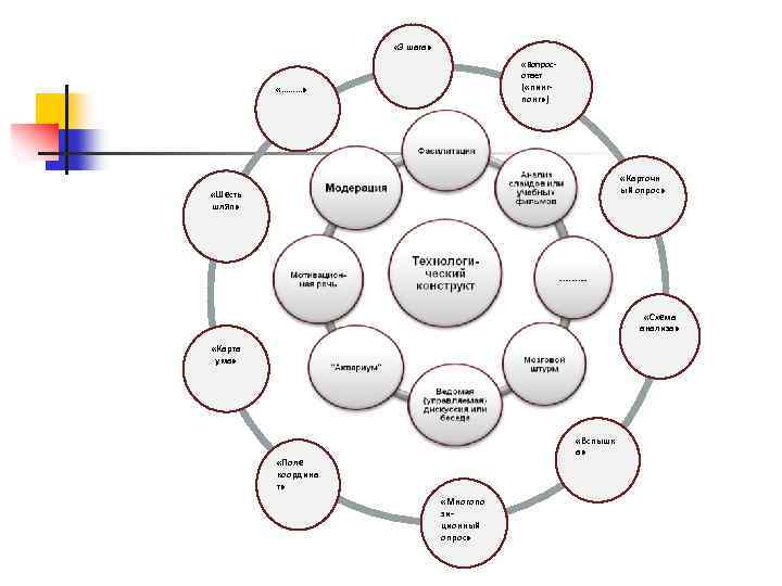  « 3 шага» «Вопросответ ( «пингпонг» ) «………» «Карточн ый опрос» «Шесть шляп»