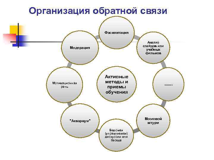 Организация обратной связи Фасилитация Анализ слайдов или учебных фильмов Модерация Мотивационная речь Активные методы
