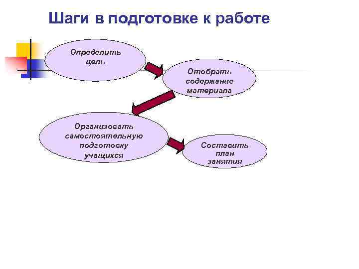 Шаги в подготовке к работе Определить цель Отобрать содержание материала Организовать самостоятельную подготовку учащихся