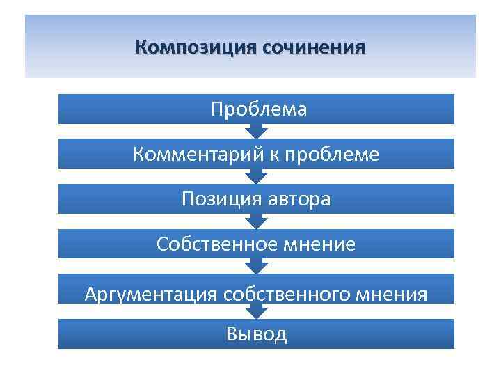 Композиция сочинения Проблема Комментарий к проблеме Позиция автора Собственное мнение Аргументация собственного мнения Вывод