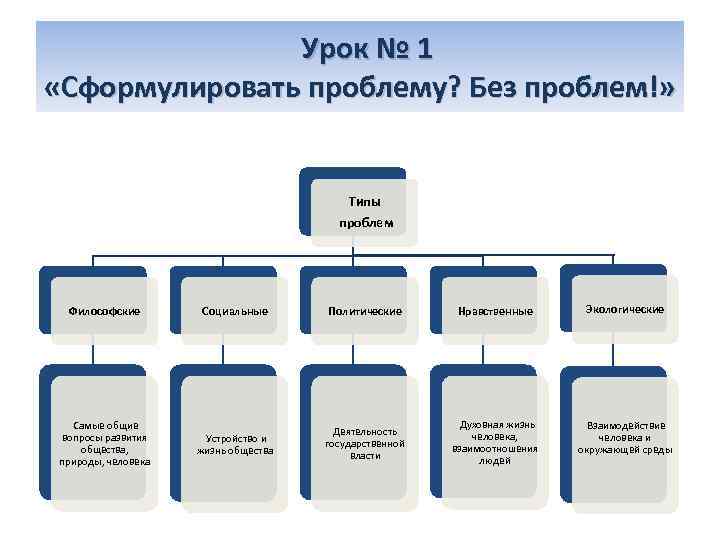  Урок № 1 «Сформулировать проблему? Без проблем!» Типы проблем Философские Социальные Политические Нравственные