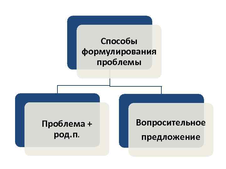 Способы формулирования проблемы Проблема + род. п. Вопросительное предложение 