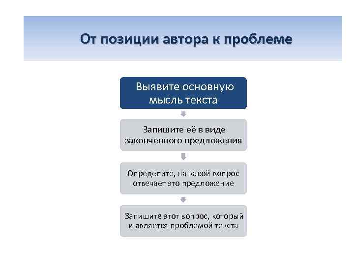  «От позиции автора – к проблеме» От позиции автора к проблеме Выявите основную