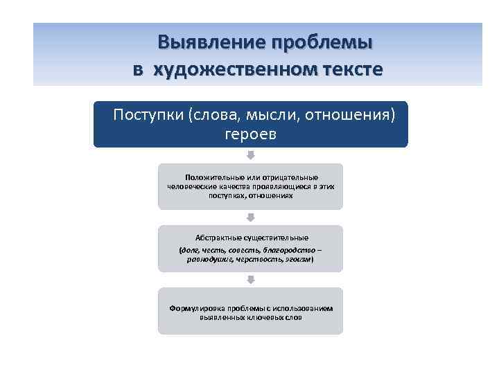  Выявление проблемы «От позиции автора – к проблеме» в художественном тексте Поступки (слова,