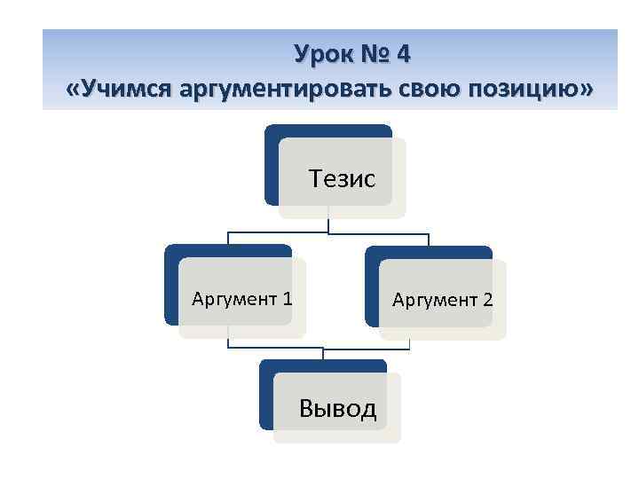  Урок № 4 «Учимся аргументировать свою позицию» Тезис Аргумент 1 Аргумент 2 Вывод