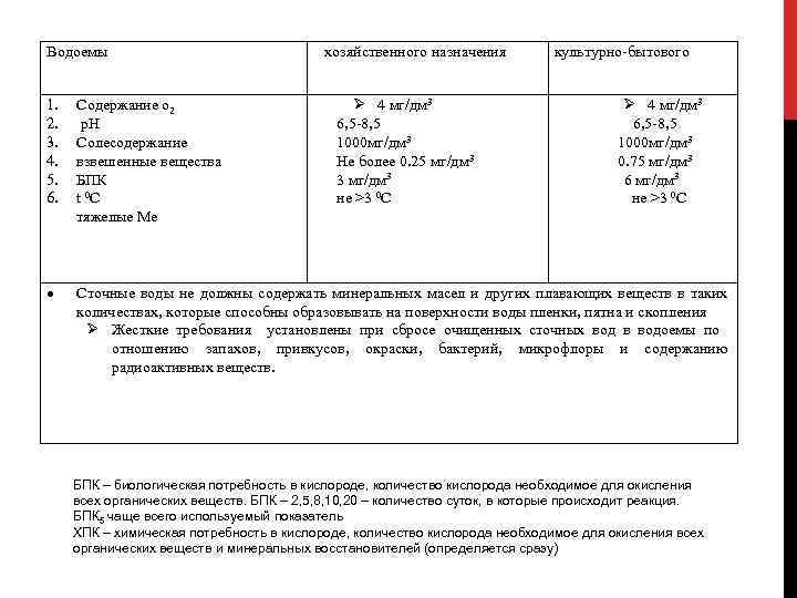 Водоемы хозяйственного назначения 4 мг/дм 3 6, 5 -8, 5 1000 мг/дм 3 Не