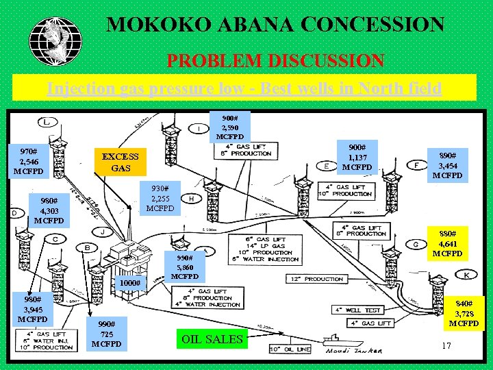 MOKOKO ABANA CONCESSION PROBLEM DISCUSSION Injection gas pressure low - Best wells in North