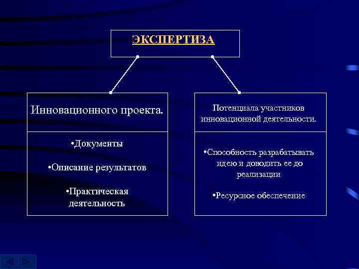 ЭКСПЕРТИЗА Инновационного проекта. • Документы Потенциала участников инновационной деятельности. • Описание результатов • Способность