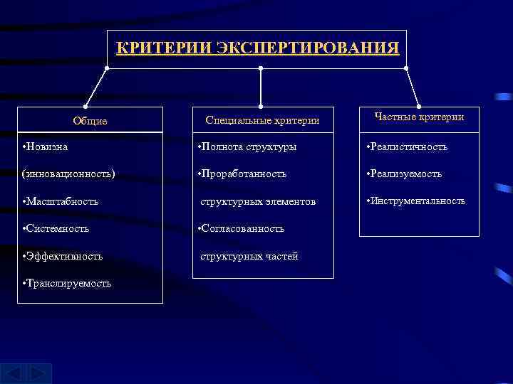 КРИТЕРИИ ЭКСПЕРТИРОВАНИЯ Общие Специальные критерии Частные критерии • Новизна • Полнота структуры • Реалистичность