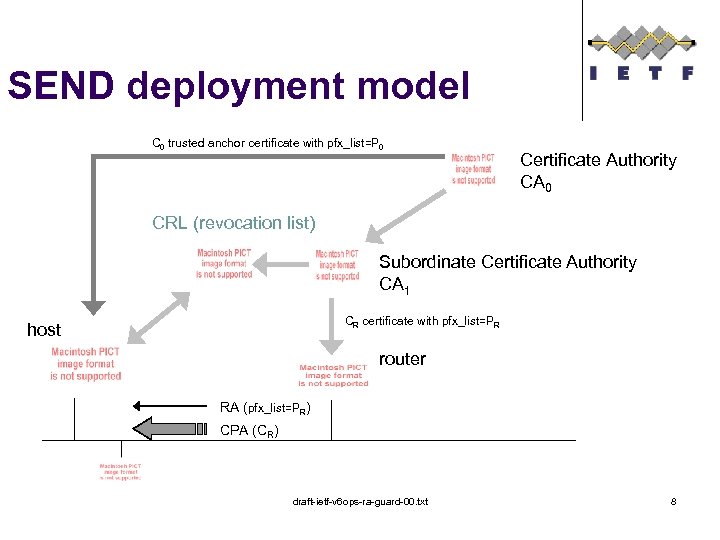 SEND deployment model C 0 trusted anchor certificate with pfx_list=P 0 Certificate Authority CA