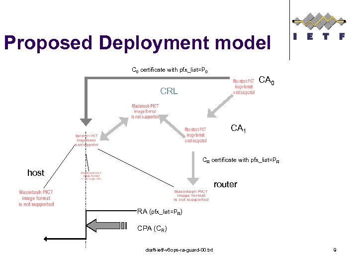 Proposed Deployment model C 0 certificate with pfx_list=P 0 CA 0 CRL CA 1