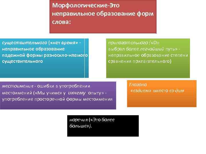 Ошибка в употреблении падежной формы существительного