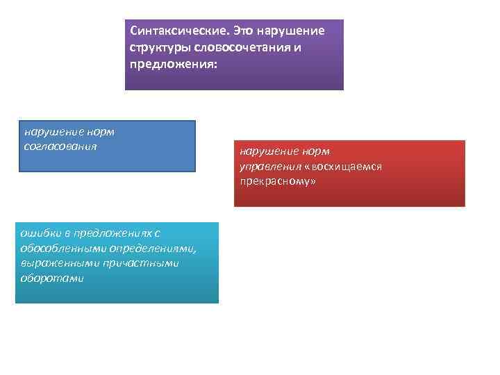 Синтаксические. Это нарушение структуры словосочетания и предложения: нарушение норм согласования ошибки в предложениях с