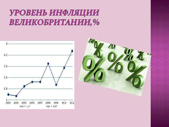 УРОВЕНЬ ИНФЛЯЦИИ ВЕЛИКОБРИТАНИИ, % 