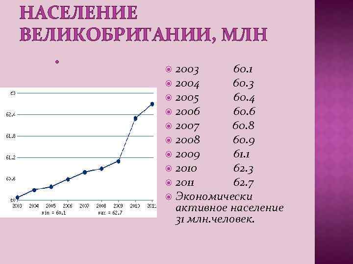НАСЕЛЕНИЕ ВЕЛИКОБРИТАНИИ, МЛН. 2003 60. 1 2004 60. 3 2005 60. 4 2006 60.