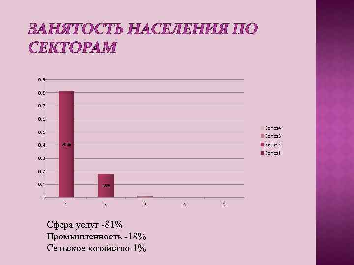 ЗАНЯТОСТЬ НАСЕЛЕНИЯ ПО СЕКТОРАМ 0. 9 0. 8 0. 7 0. 6 Series 4