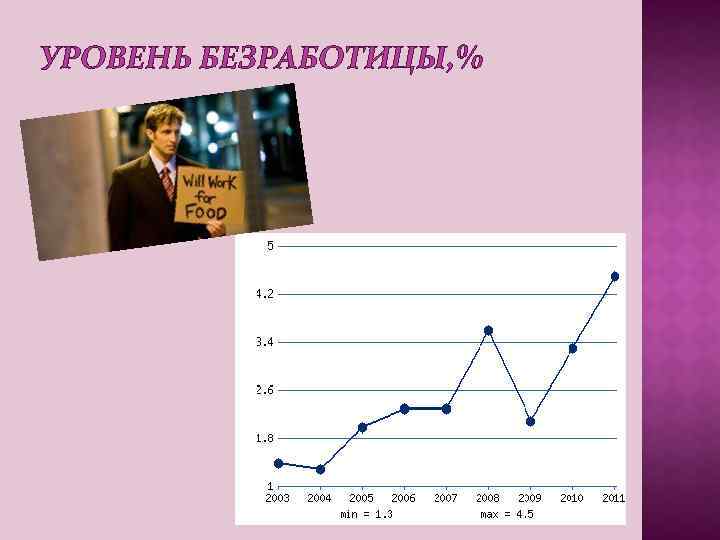 УРОВЕНЬ БЕЗРАБОТИЦЫ, % 