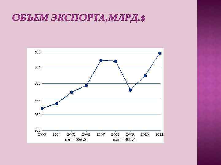 ОБЪЕМ ЭКСПОРТА, МЛРД. $ 