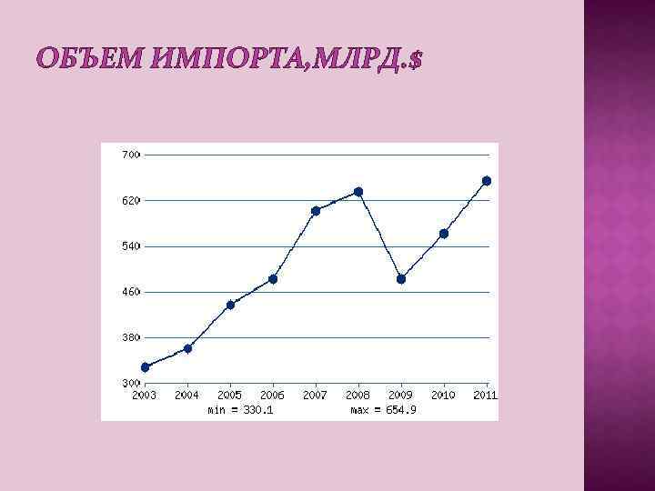 ОБЪЕМ ИМПОРТА, МЛРД. $ 