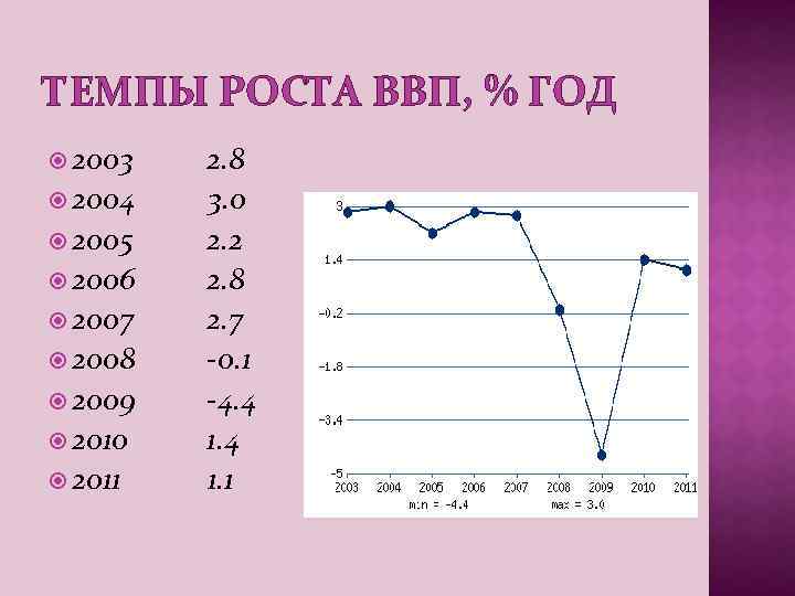 ТЕМПЫ РОСТА ВВП, % ГОД 2003 2004 2005 2006 2007 2008 2009 2010 2011