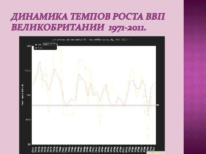 ДИНАМИКА ТЕМПОВ РОСТА ВВП ВЕЛИКОБРИТАНИИ 1971 -2011. 