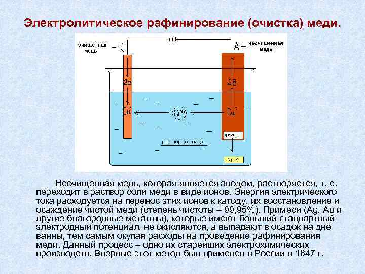 Электролитическое рафинирование (очистка) меди. Неочищенная медь, которая является анодом, растворяется, т. е. переходит в