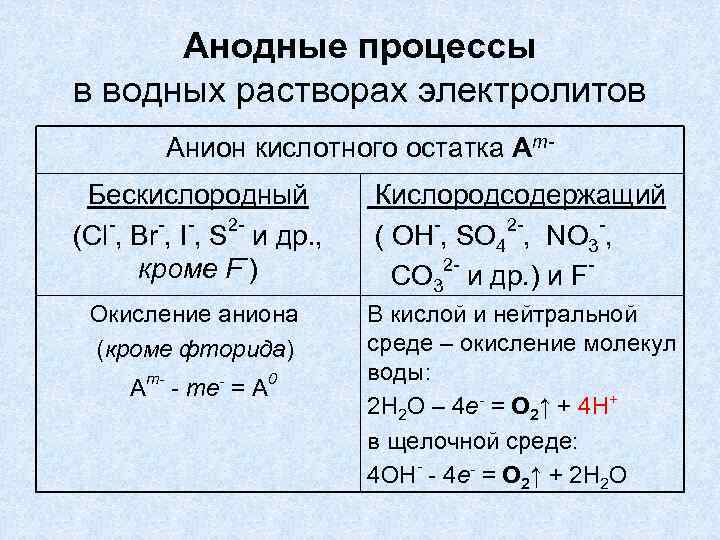 Анодные процессы в водных растворах электролитов Анион кислотного остатка Аm. Бескислородный - 2(Cl ,